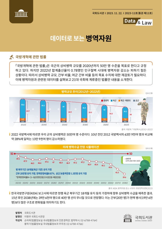 자료명/저자사항:데이터로 보는 병역자원 : 국방개혁에 관한 법률 /손여옥, 발행사항:데이터로 보는 병역자원 : 국방개혁에 관한 법률 / 손여옥, 황하기, 서울 : 국회도서관, 2023. 11. 22, 340 D232, [본관] 전자자료, [본관] 정기간행물실(524호), 자료실:[본관] 전자자료, [본관] 정기간행물실(524호) 이미지