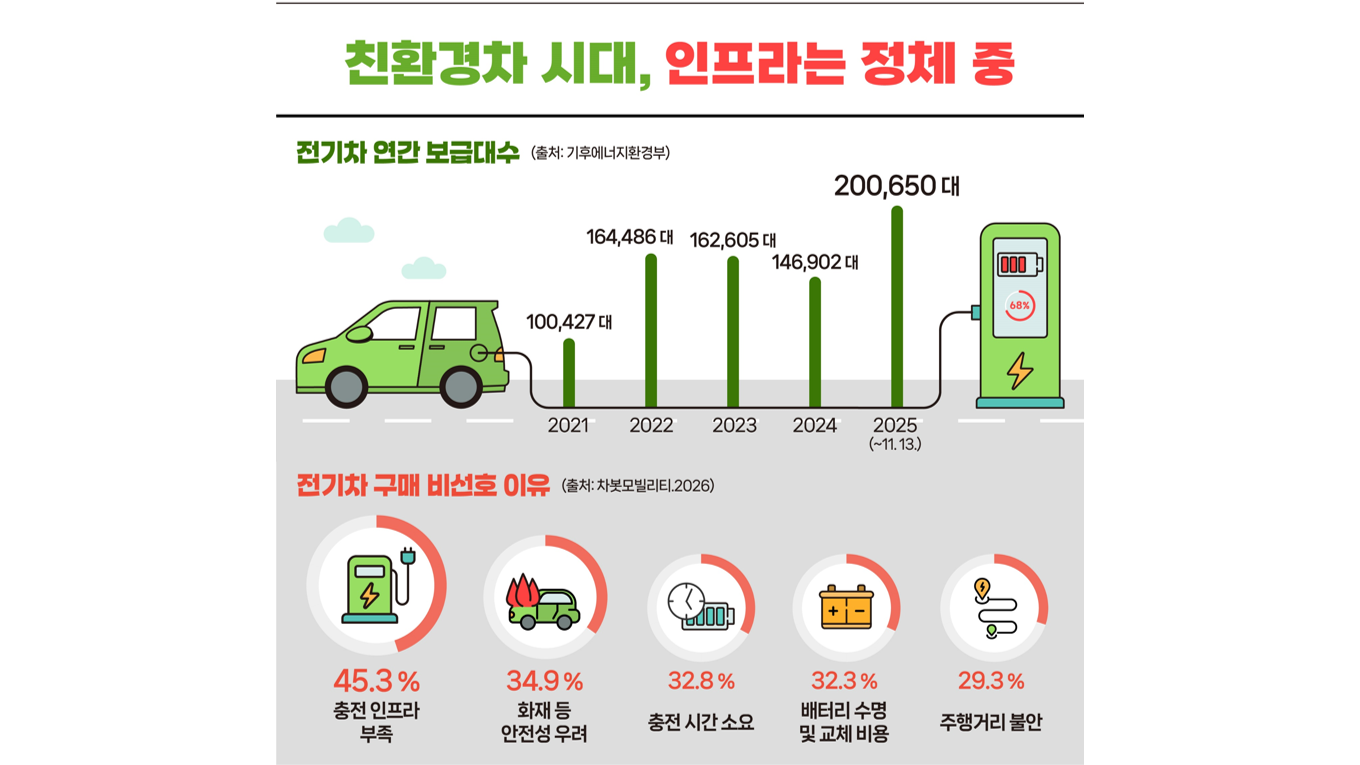 친환경차 시대, 인프라는 정체 중 이미지