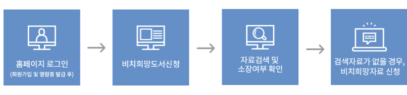홈페이지 로그인(회원가입 및 열람증 발급 후)-비치희망도서신청-자료검색 및 소장여부 확인-검색자료가 없을 경우, 비치희망자료 신청