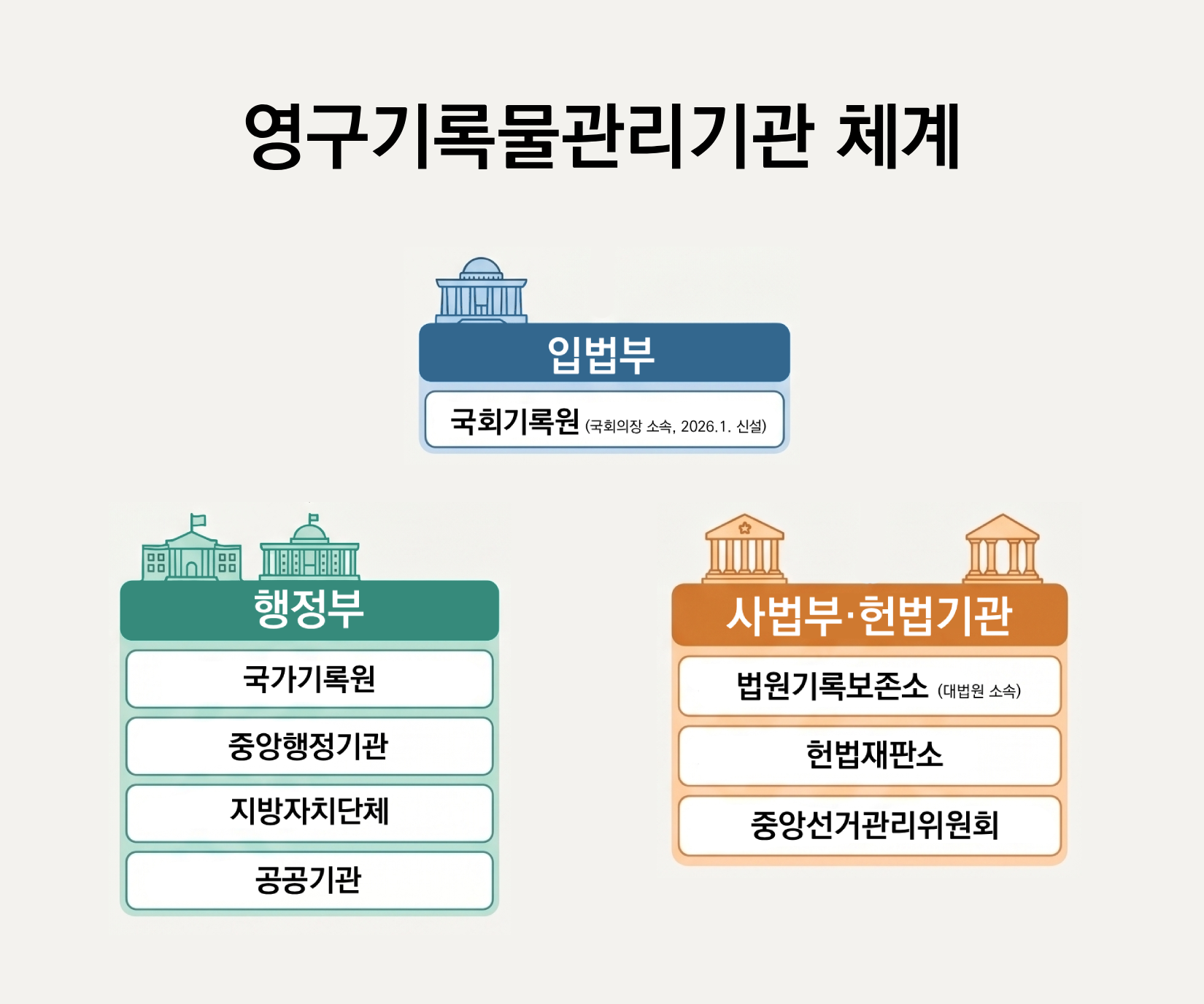 영구기록물관리기관 체계 안내 인포그래픽. 세 개의 기관 분류로 구성된다. 첫째, 입법부 산하에 국회기록원(국회의장 소속, 2026년 1월 신설)이 있다. 둘째, 행정부 산하에 국가기록원, 중앙행정기관, 지방자치단체, 공공기관이 있다. 셋째, 사법부·헌법기관 산하에 법원기록보존소(대법원 소속), 헌법재판소, 중앙선거관리위원회가 있다.
