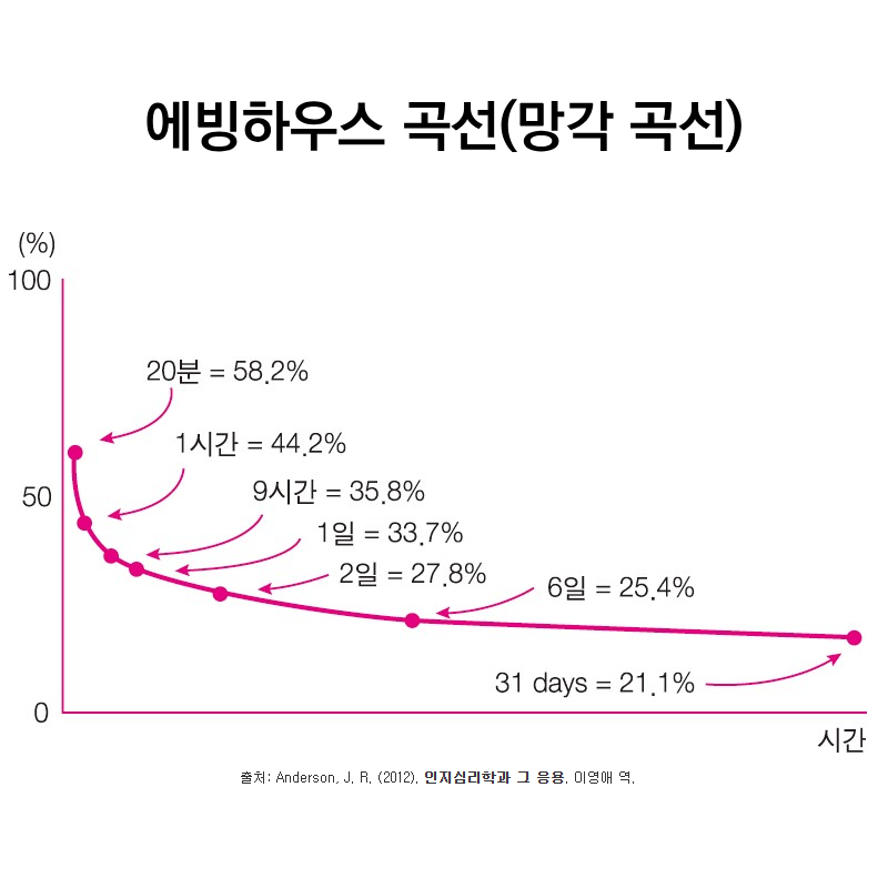 에빙하우스 곡선(망각 곡선) 그래프. 세로축은 기억 유지율(%), 가로축은 시간을 나타내며, 학습 후 시간이 지남에 따라 기억이 급격히 감소하는 곡선을 보여준다. 학습 직후를 100%로 기준으로 할 때, 20분 후 58.2%, 1시간 후 44.2%, 9시간 후 35.8%, 1일 후 33.7%, 2일 후 27.8%, 6일 후 25.4%, 31일 후 21.1%로 기억이 감소한다. 초반에 급격히 떨어지다가 시간이 지날수록 감소 폭이 완만해지는 형태를 띤다. 출처: Anderson, J. R. (2012). 인지심리학과 그 응용. 이영애 역.