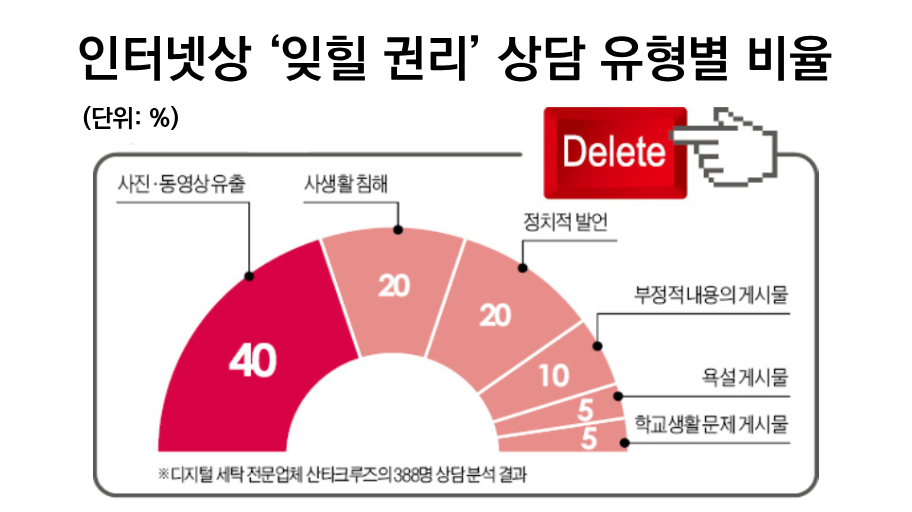 인터넷상 '잊힐 권리' 상담 유형별 비율 반원형 차트. 단위는 퍼센트이며, 디지털 세탁 전문업체 산타크루즈의 388명 상담 분석 결과이다. 사진·동영상 유출이 40%로 가장 높고, 사생활 침해와 정치적 발언이 각각 20%, 부정적 내용의 게시물 10%, 욕설 게시물 5%, 학교생활 문제 게시물 5% 순이다.