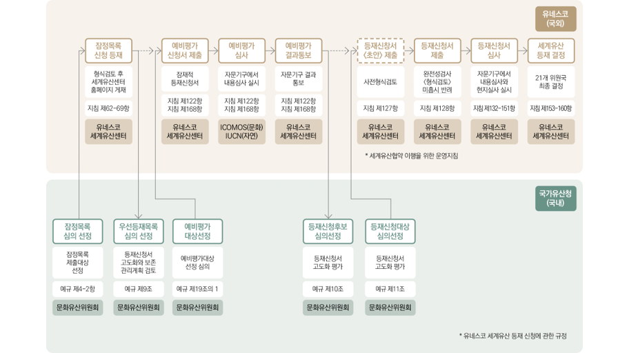 유네스코 세계유산 등재를 위한 국제 및 국내 절차 다이어그램. 상단부는 유네스코의 등재 과정을 단계별로 설명하며, 각 단계의 조치 내용, 관련 지침, 수행 주체를 포함한다. 하단부는 국가유산청의 국내 심의 과정을 단계별로 설명하며, 각 단계의 심의 내용, 관련 예규, 심의 주체를 포함한다.