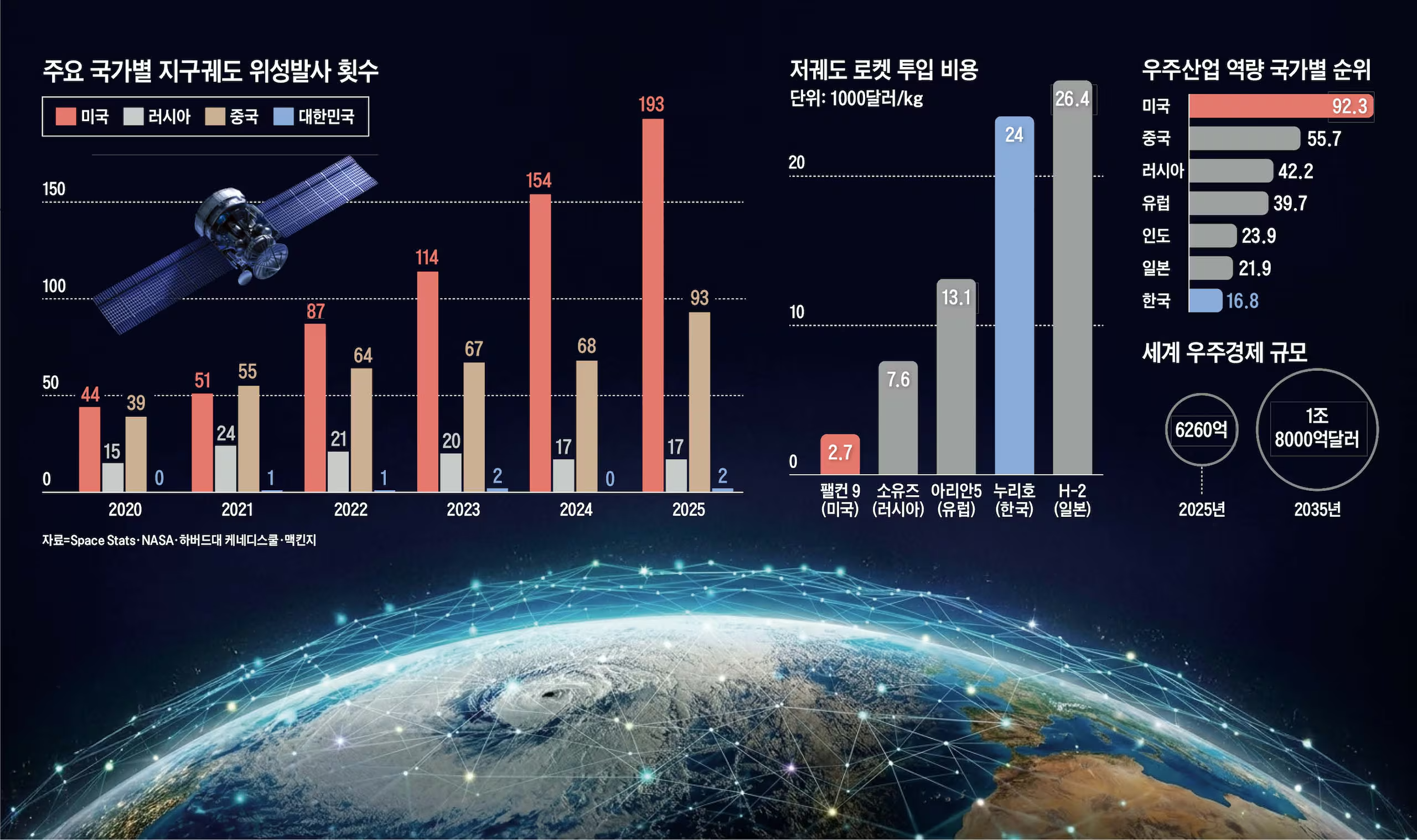 우주산업 관련 데이터 인포그래픽. 세 개의 차트로 구성되며 배경에 지구 사진이 깔려 있다. 출처: Space Stats·NASA·하버드대 케네디스쿨·맥킨지. 첫째, 주요 국가별 지구궤도 위성발사 횟수 막대그래프(미국·러시아·중국·대한민국, 2020~2025년). 미국은 2020년 44회에서 2025년 193회로 급증했으며, 중국도 2020년 39회에서 2025년 93회로 증가했다. 대한민국은 2021년부터 발사 기록이 있으며 2023년·2025년 각 2회이다. 둘째, 저궤도 로켓 투입 비용 막대그래프(단위: 1000달러/kg). 팰컨9(미국) 2.7, 소유즈(러시아) 7.6, 아리안5(유럽) 13.1, 누리호(한국) 24, H-2(일본) 26.4. 셋째, 우주산업 역량 국가별 순위 막대그래프. 미국 92.3, 중국 55.7, 러시아 42.2, 유럽 39.7, 인도 23.9, 일본 21.9, 한국 16.8. 세계 우주경제 규모는 2025년 6260억 달러에서 2035년 1조 8000억 달러로 성장이 전망된다.