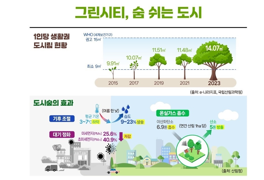 그린시티, 숨 쉬는 도시
