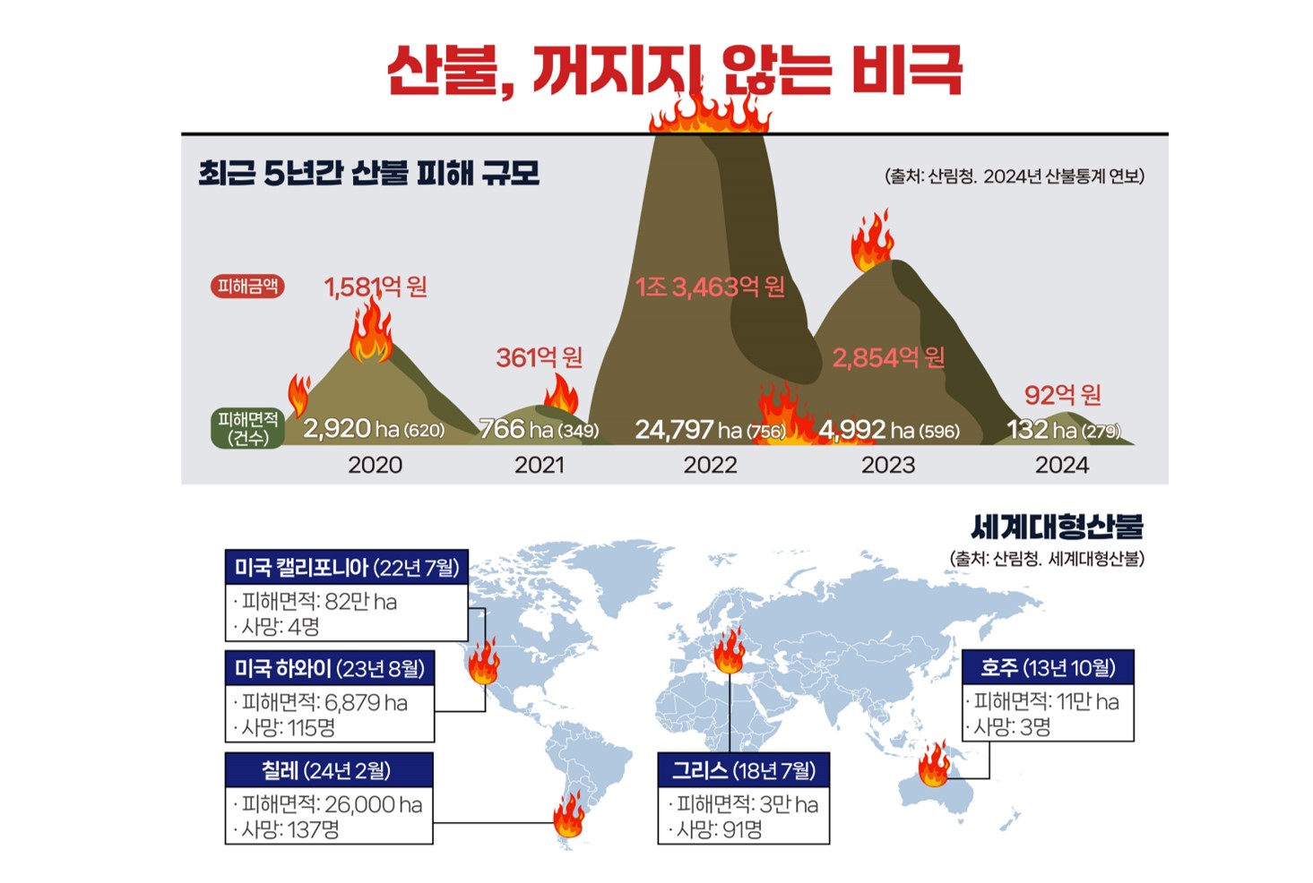 산불, 꺼지지 않는 비극