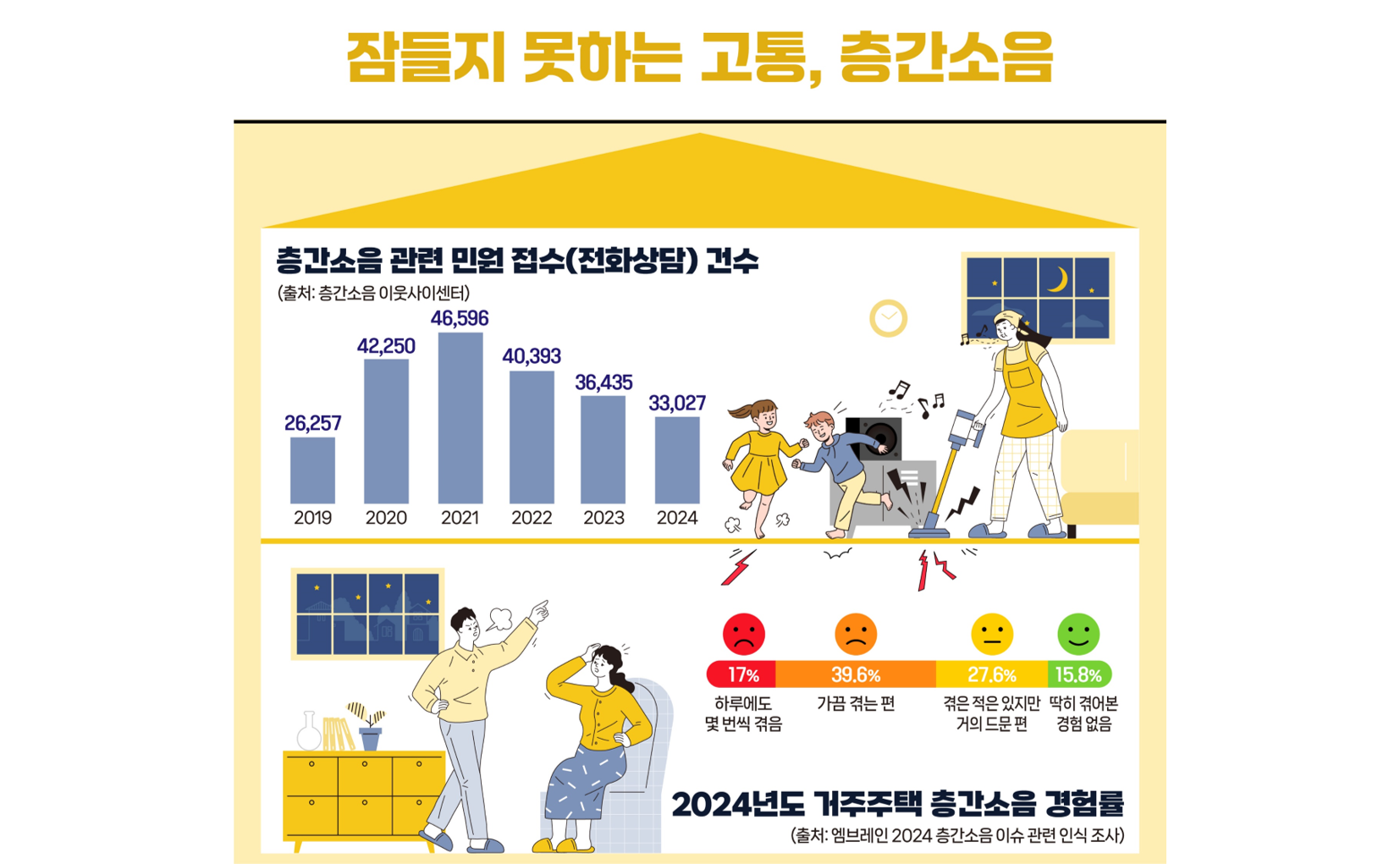 잠들지 못하는 고통, 층간소음