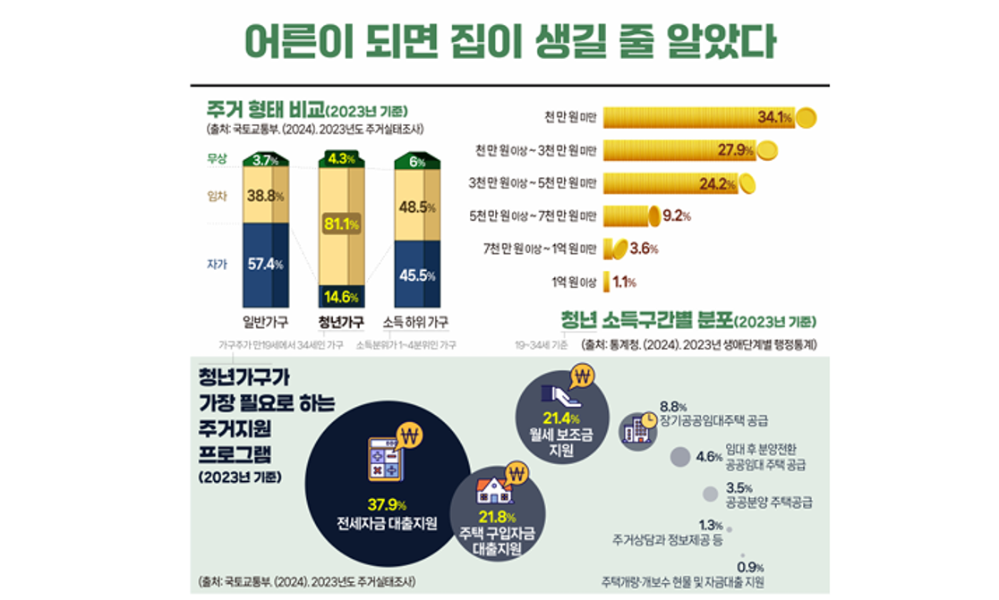 어른이 되면 집이 생길 줄 알았다