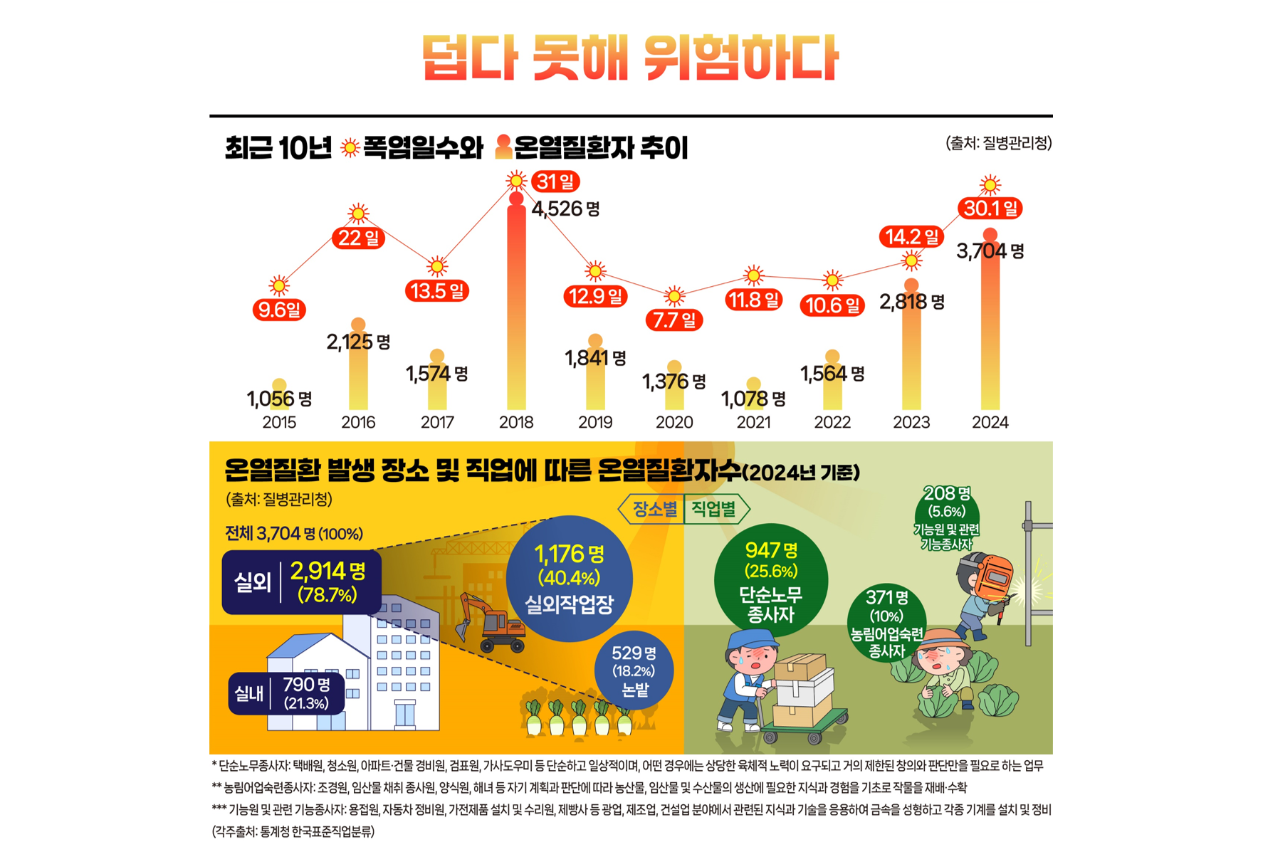 덥다 못해 위험하다