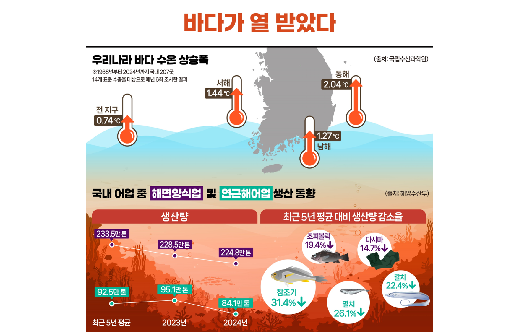 바다가 열 받았다