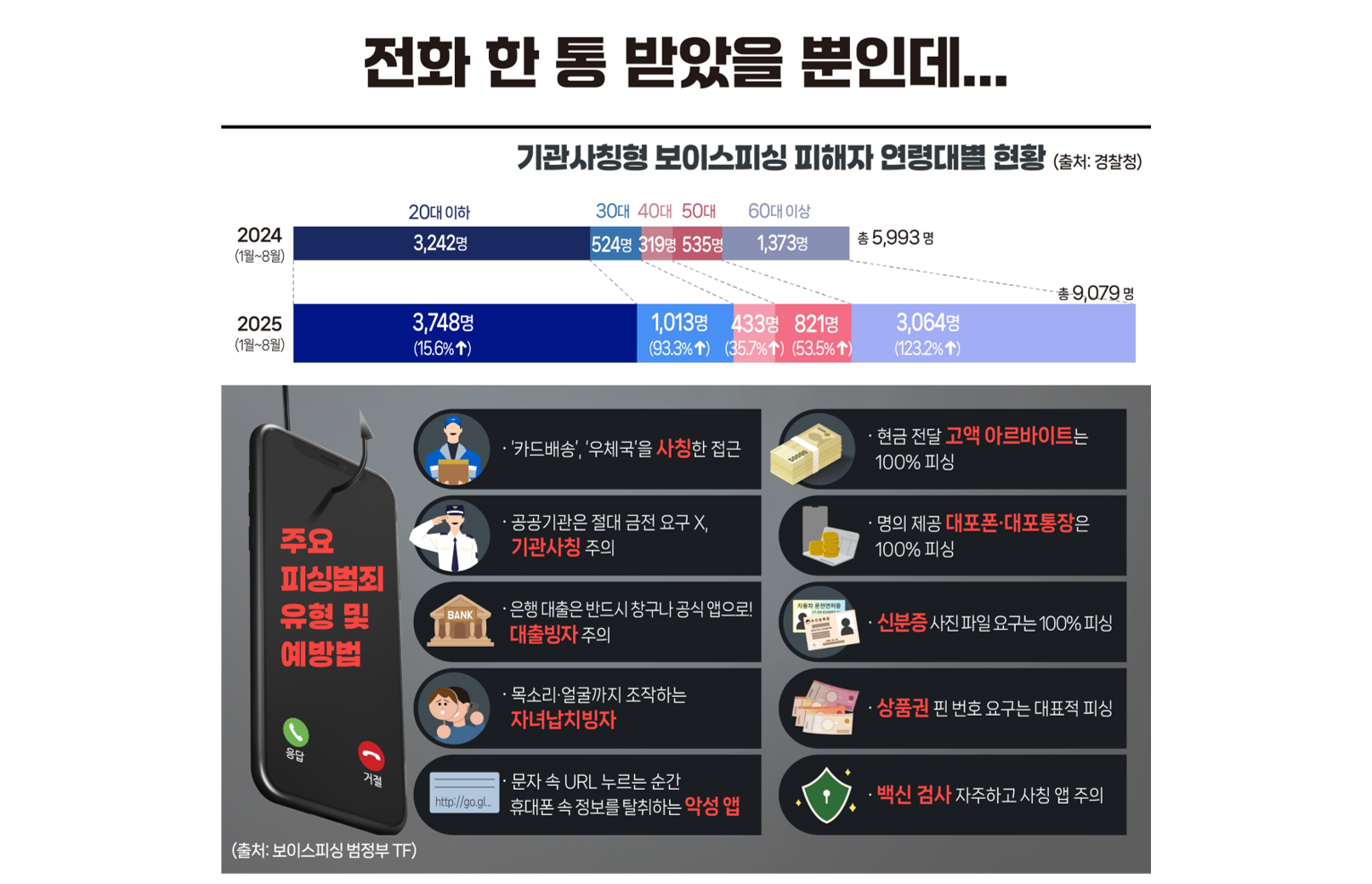 전화 한 통 받았을 뿐인데...