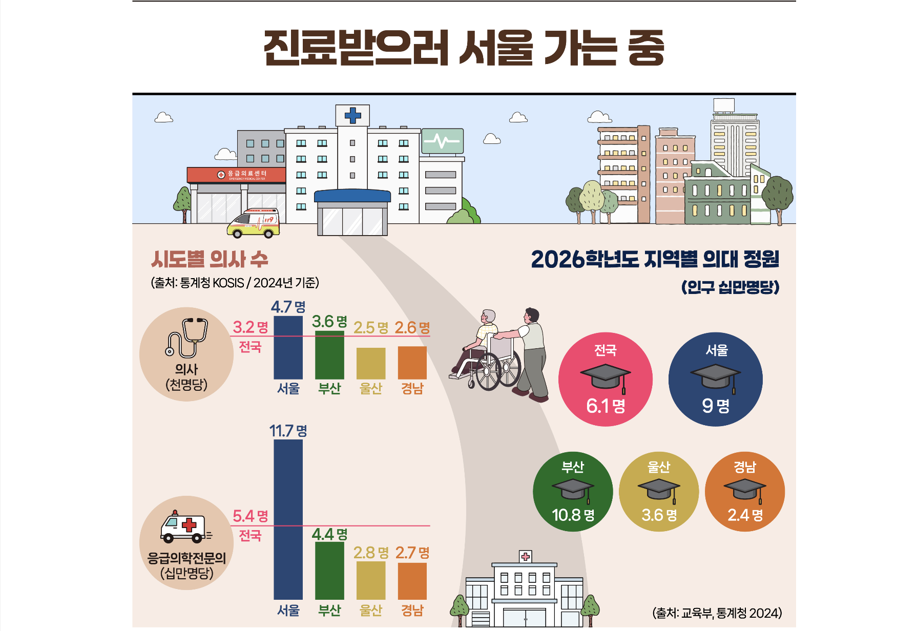 진료받으러 서울 가는 중