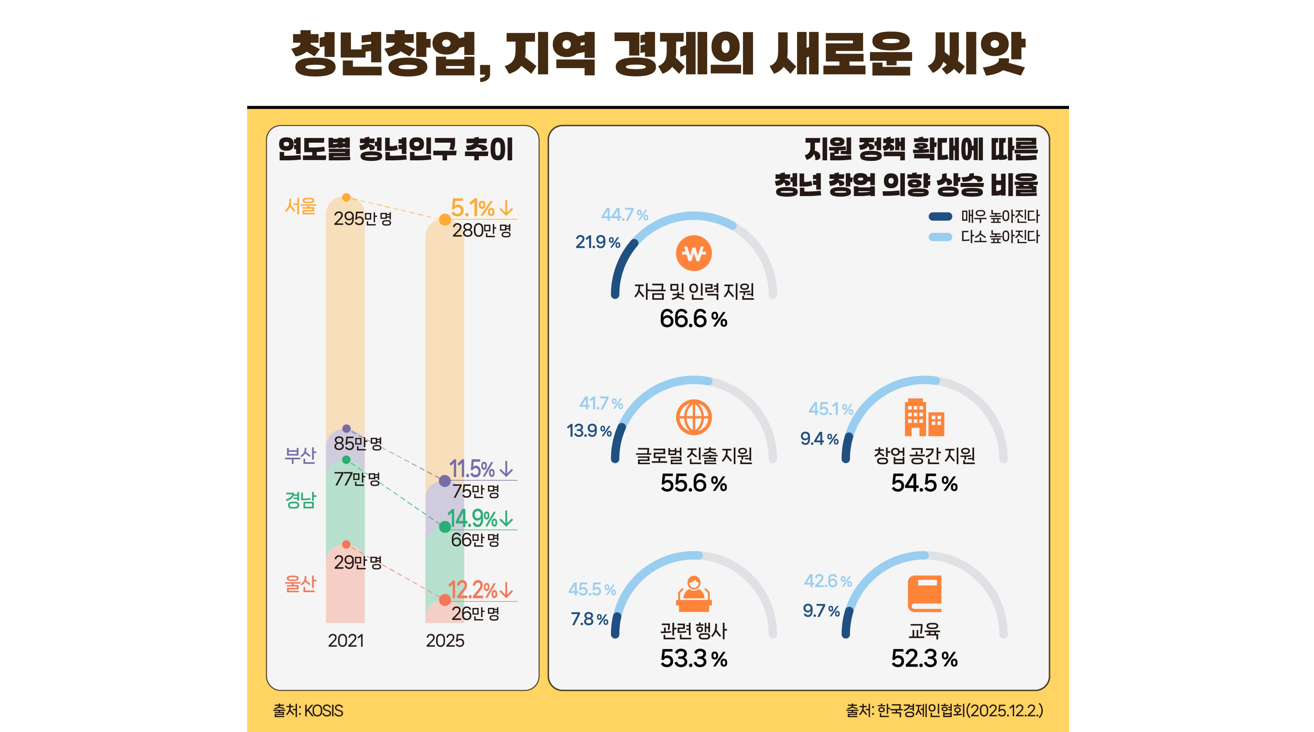 청년창업, 지역경제의 새로운 씨앗