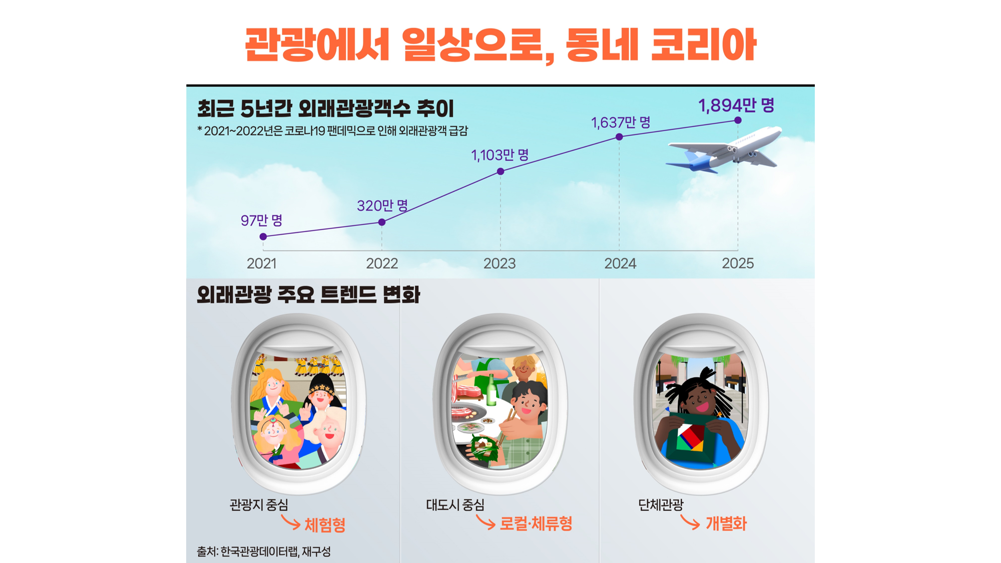 관광에서 일상으로, 동네 코리아