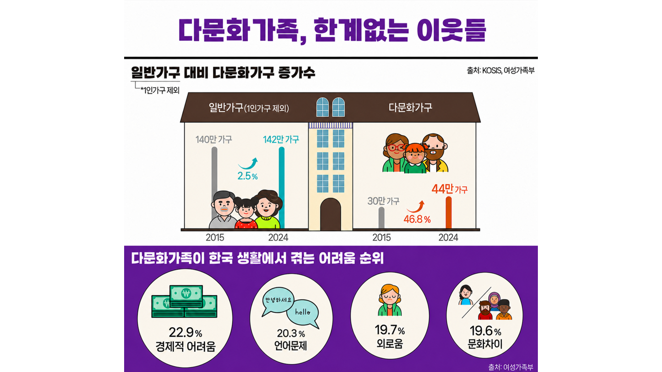 다문화가족, 한계 없는 이웃들