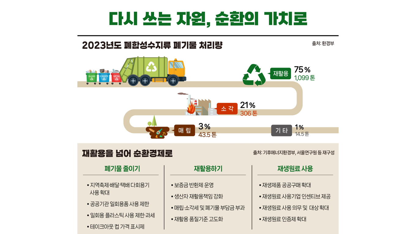 다시 쓰는 자원, 순환의 가치로