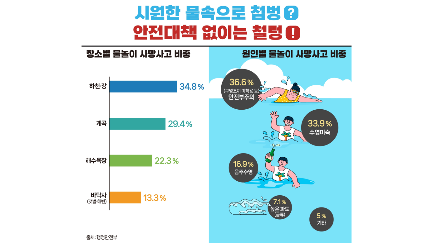 시원한 물속으로 첨벙? 안전대책 없이는 철렁!