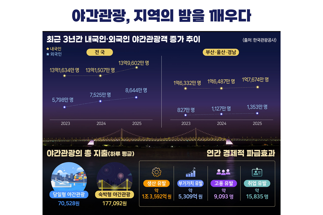 야간관광, 지역의 밤을 깨우다